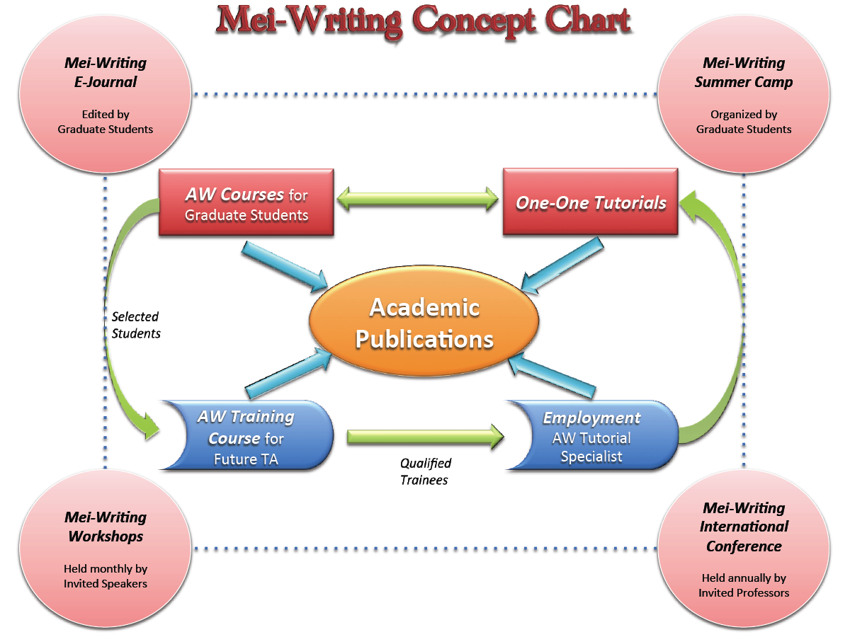 Mei-Writing Concept Chart