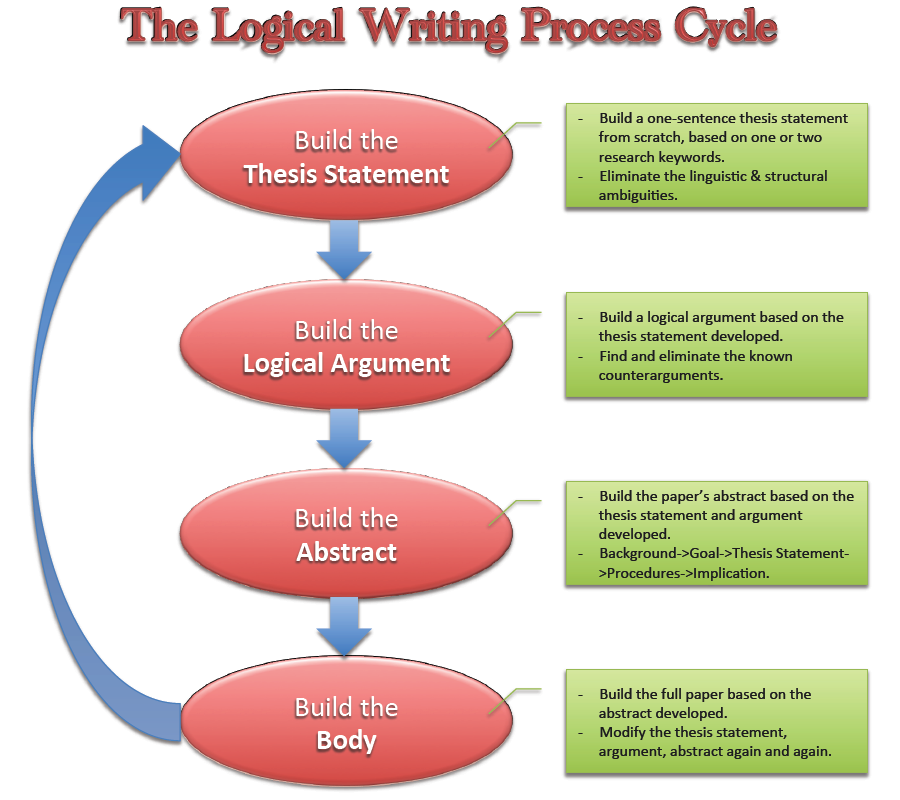 The Logical Writing Process Cycle