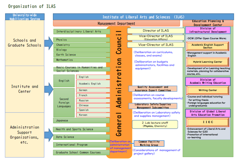 Composition of the ILAS