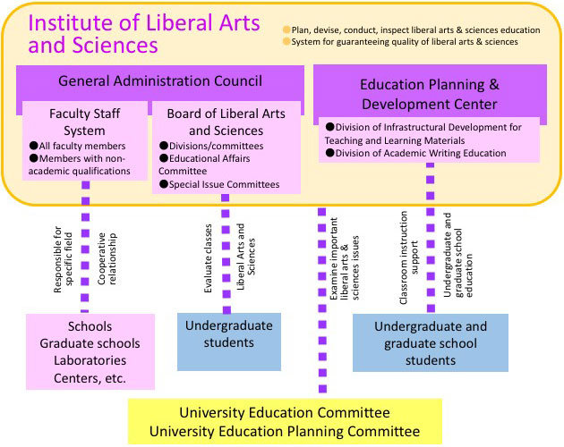 The Institute of Liberal Arts and Sciences and liberal arts and sciences education