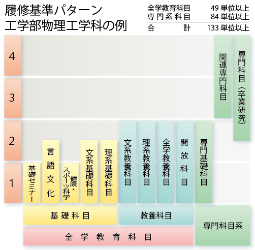 履修基準パターン(工学部物理工学科の例)