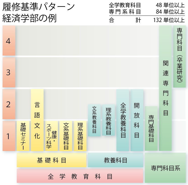 履修基準パターン(経済学部の例)