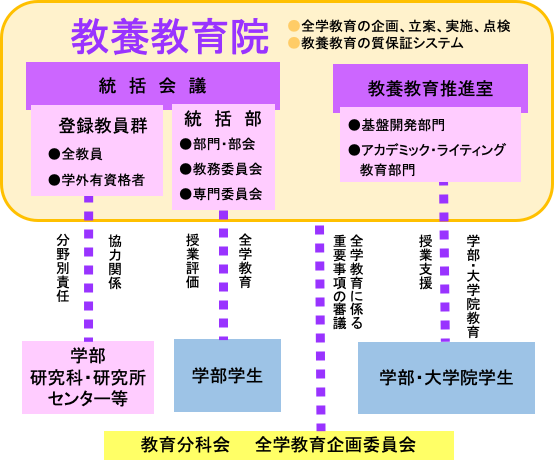 教養教育院と全学教育