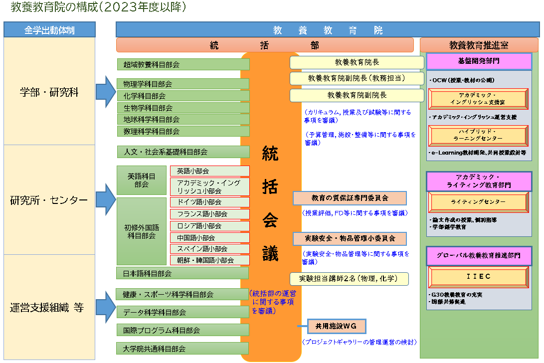 組織