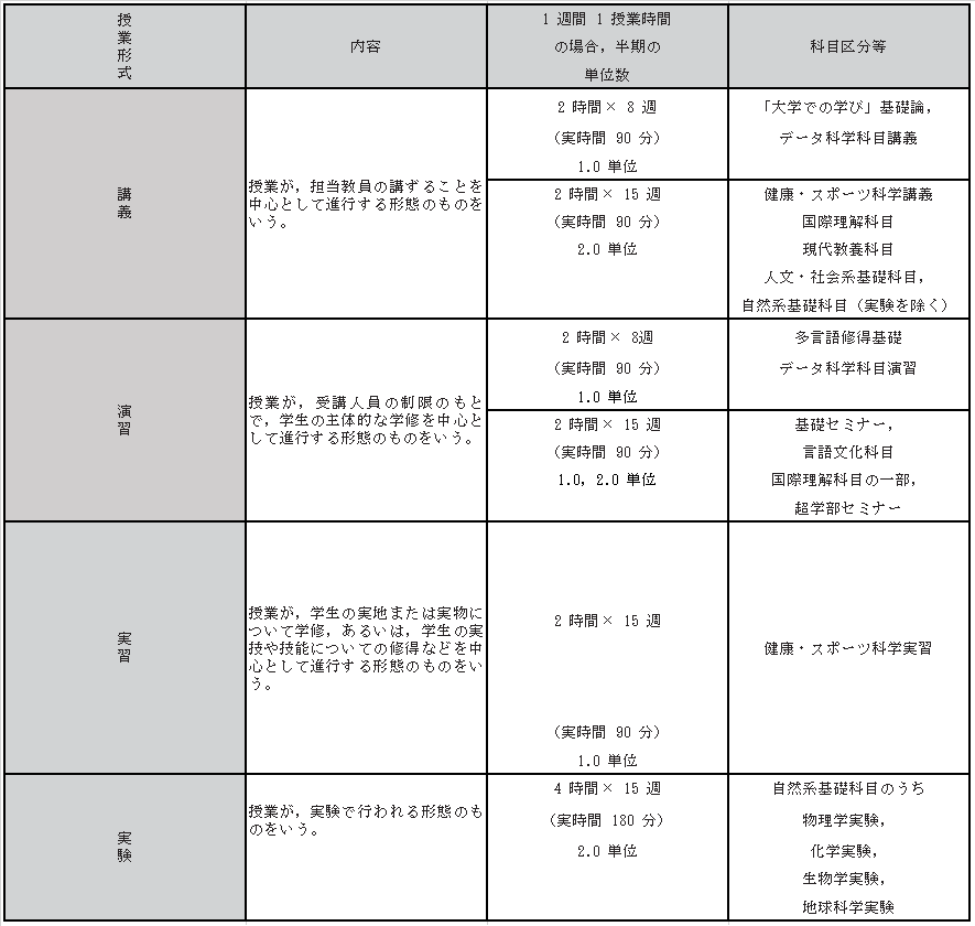 授業形式