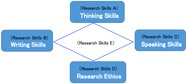 The Categories of Research Skills Courses