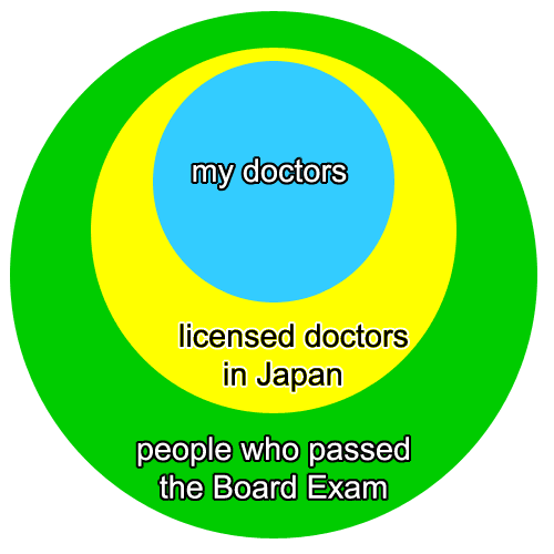 The group "my doctors" are inside the group "licensed doctors", which is inside the group "peole who passed the Board exam".