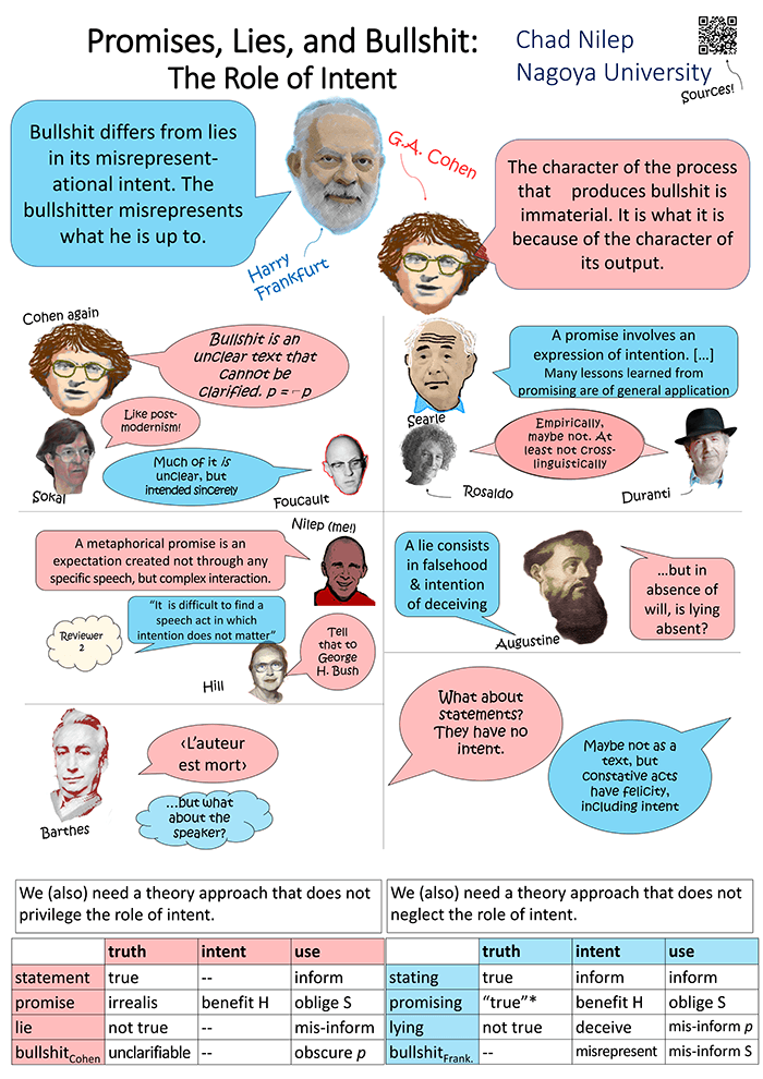 Cartoon images of philosophers. Harry Frankfurt: Bullshit differs from lies in its misrepresentational intent. The bullshitter misrepresents what he is up to. G.A. Cohen: The character of the process that produces bullshit is immaterial. It is what it is because of the character of its output.