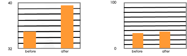 Two bar charts, each showing one bar representing 35% and another representing 39.5%. The left chart ranges from 32-40%, while the right chart ranges from 0-100%.